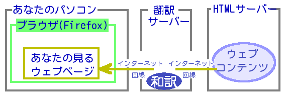 インターネット翻訳サービス